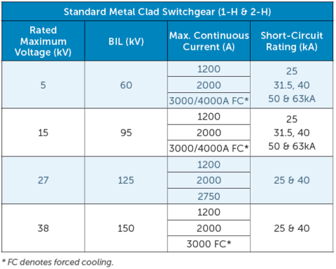 Metal Clad Switchgear - Avail Switchgear Systems