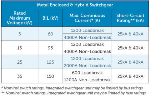 Metal Enclosed Switchgear - Avail Switchgear Systems